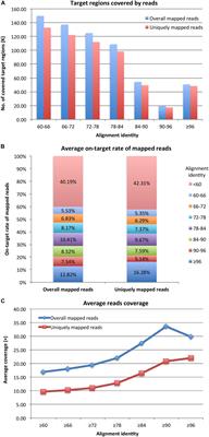 Comparison of SNP Calling Pipelines and NGS Platforms to Predict the Genomic Regions Harboring Candidate Genes for Nodulation in Cultivated Peanut